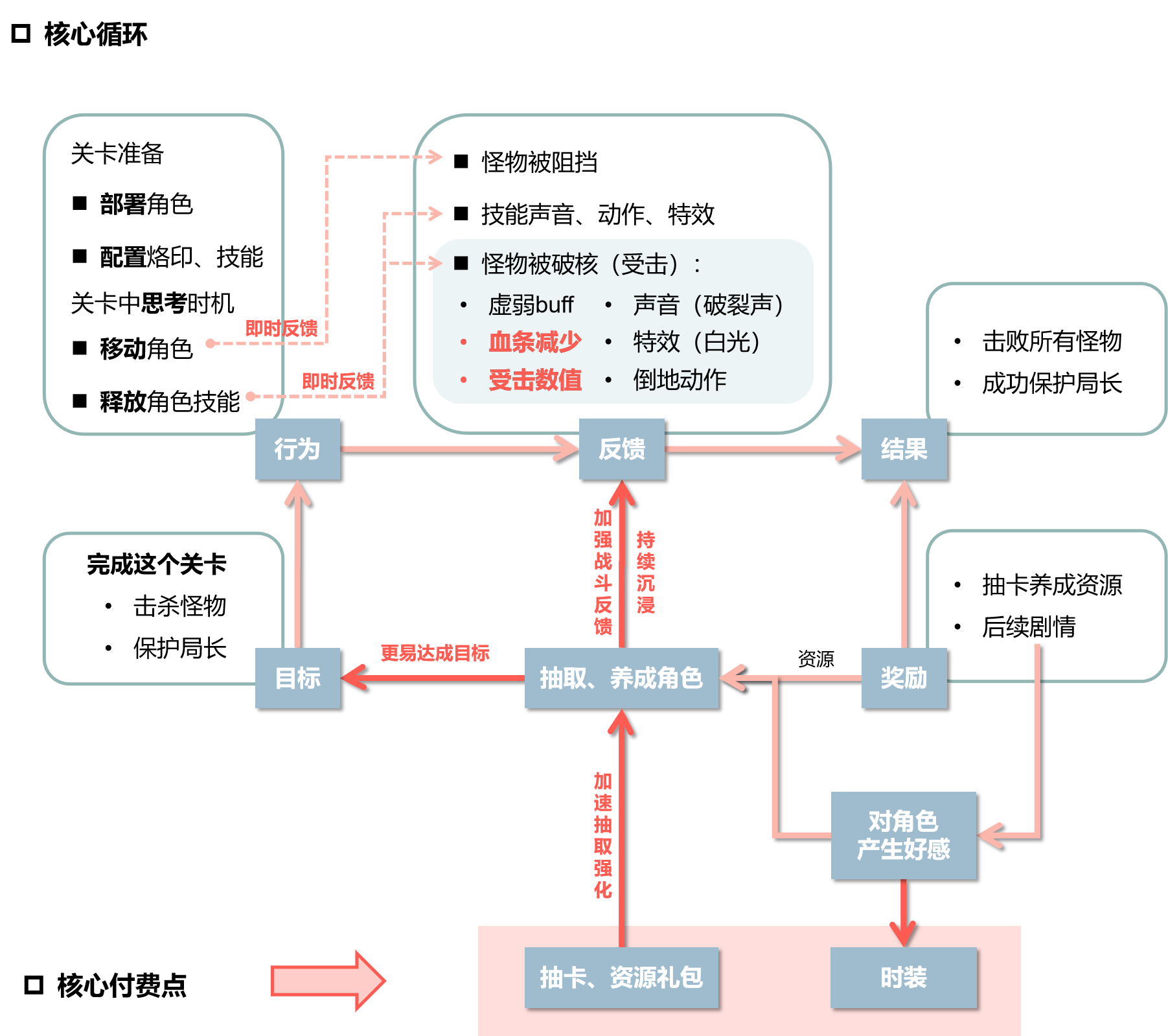 无期迷途核心循环图