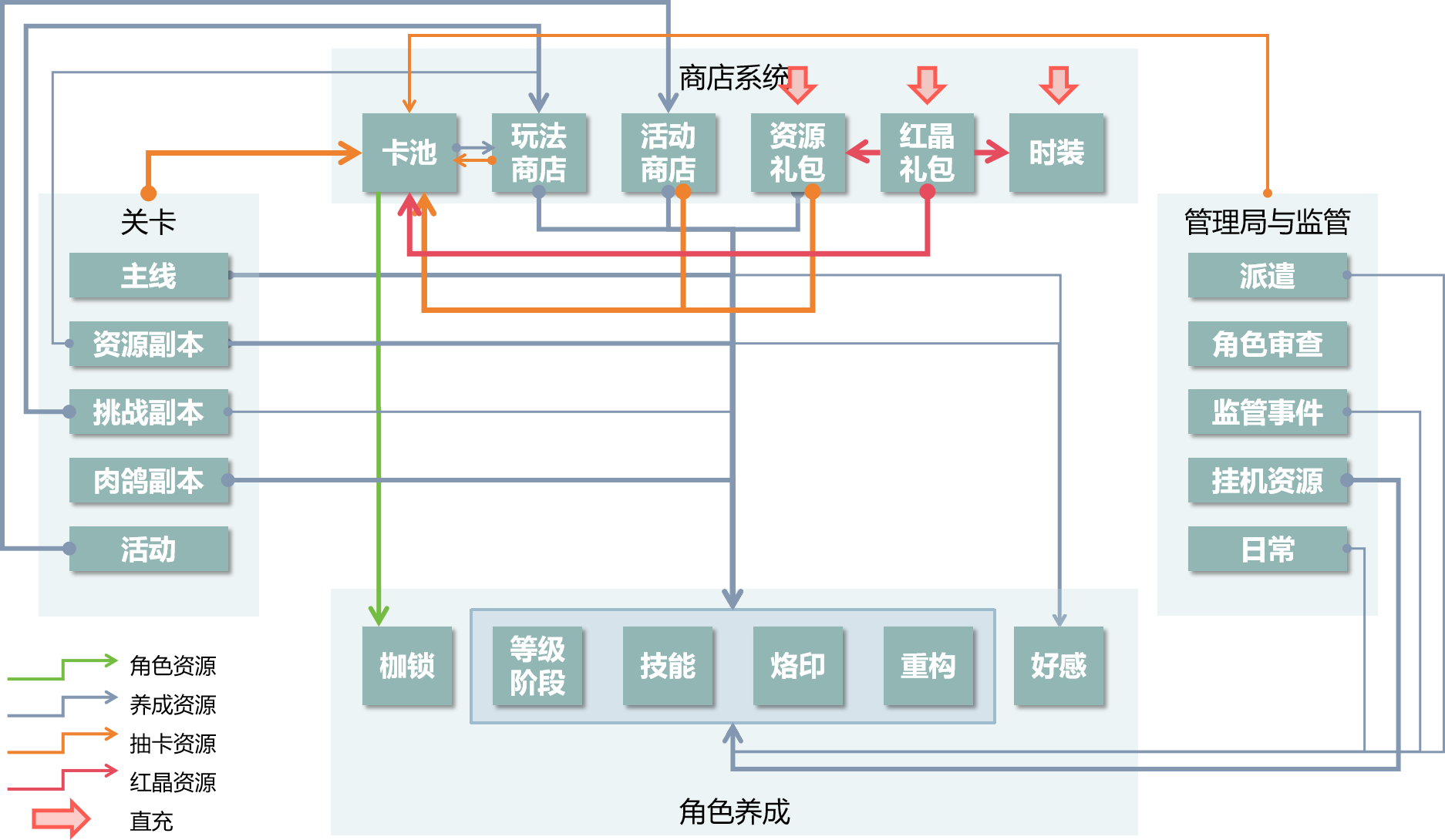 无期迷途系统分析图
