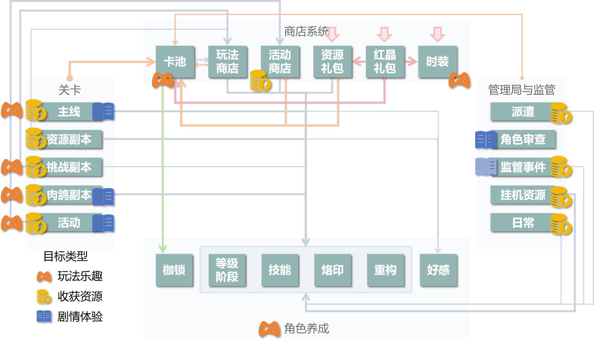 无期迷途模块目标分析图
