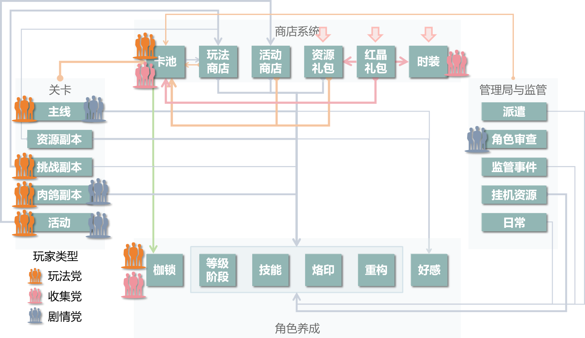 不同类型玩家关注模块图