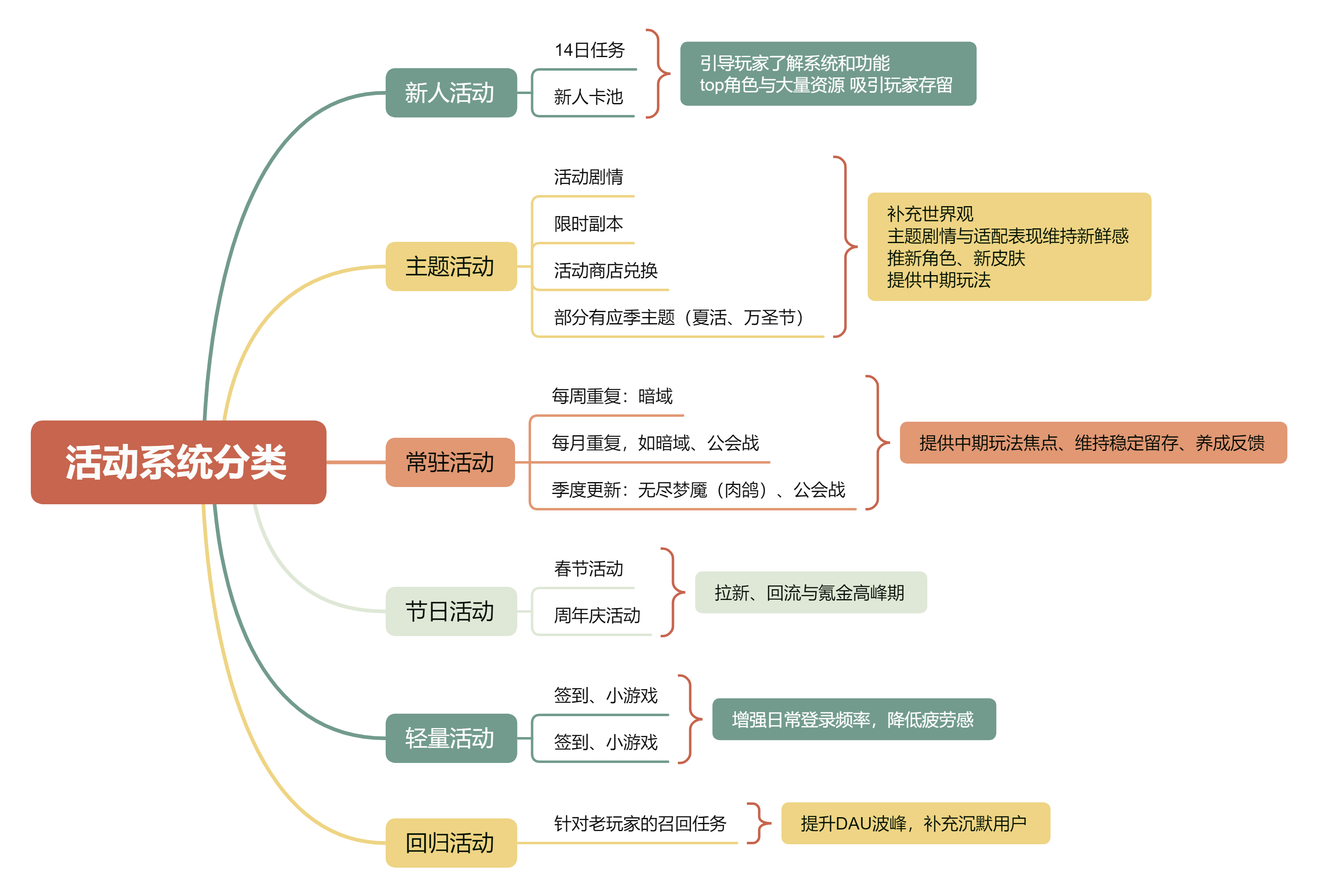 无期迷途活动类型图