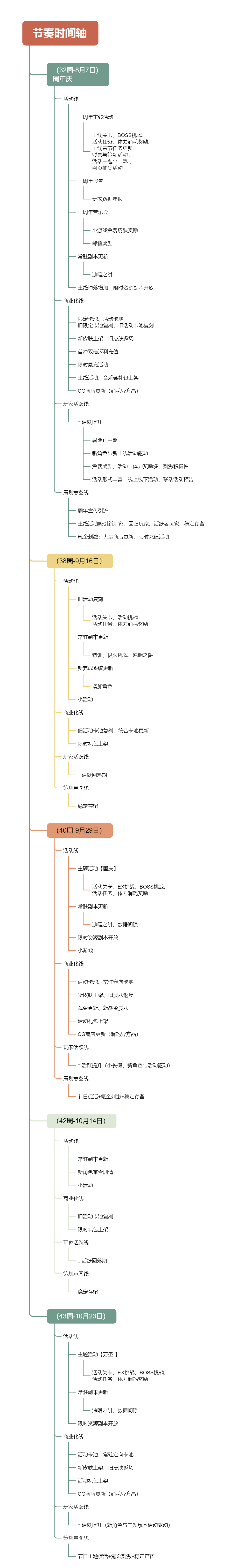 无期迷途活动节奏时间轴